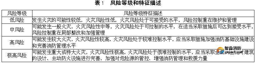 風險等級和特征描述 風險等級和特征描述